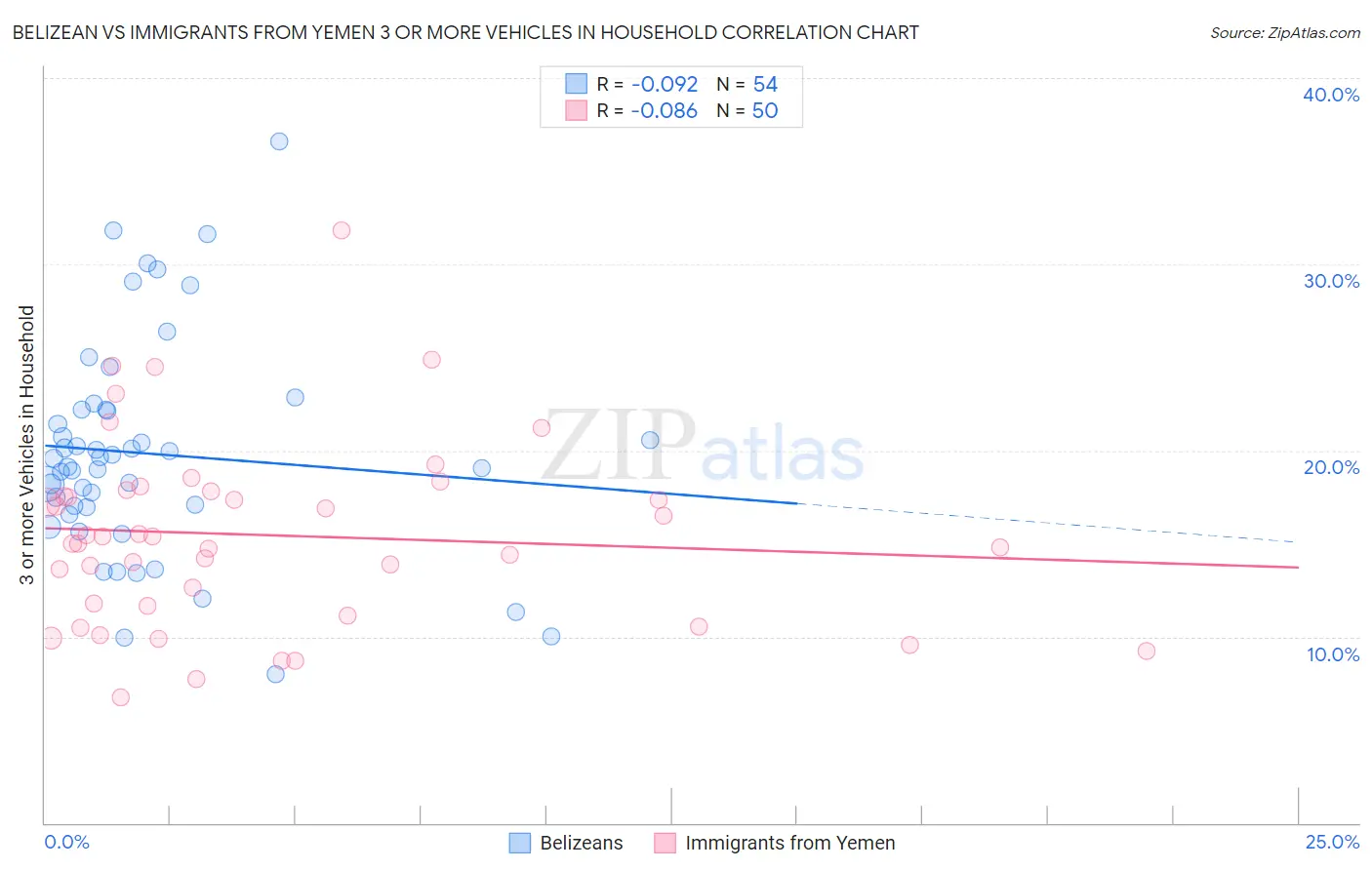 Belizean vs Immigrants from Yemen 3 or more Vehicles in Household