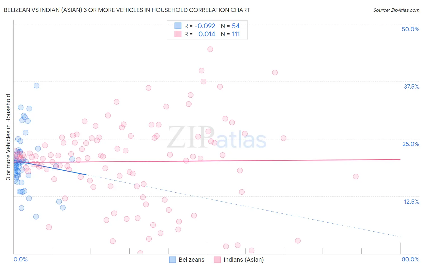 Belizean vs Indian (Asian) 3 or more Vehicles in Household