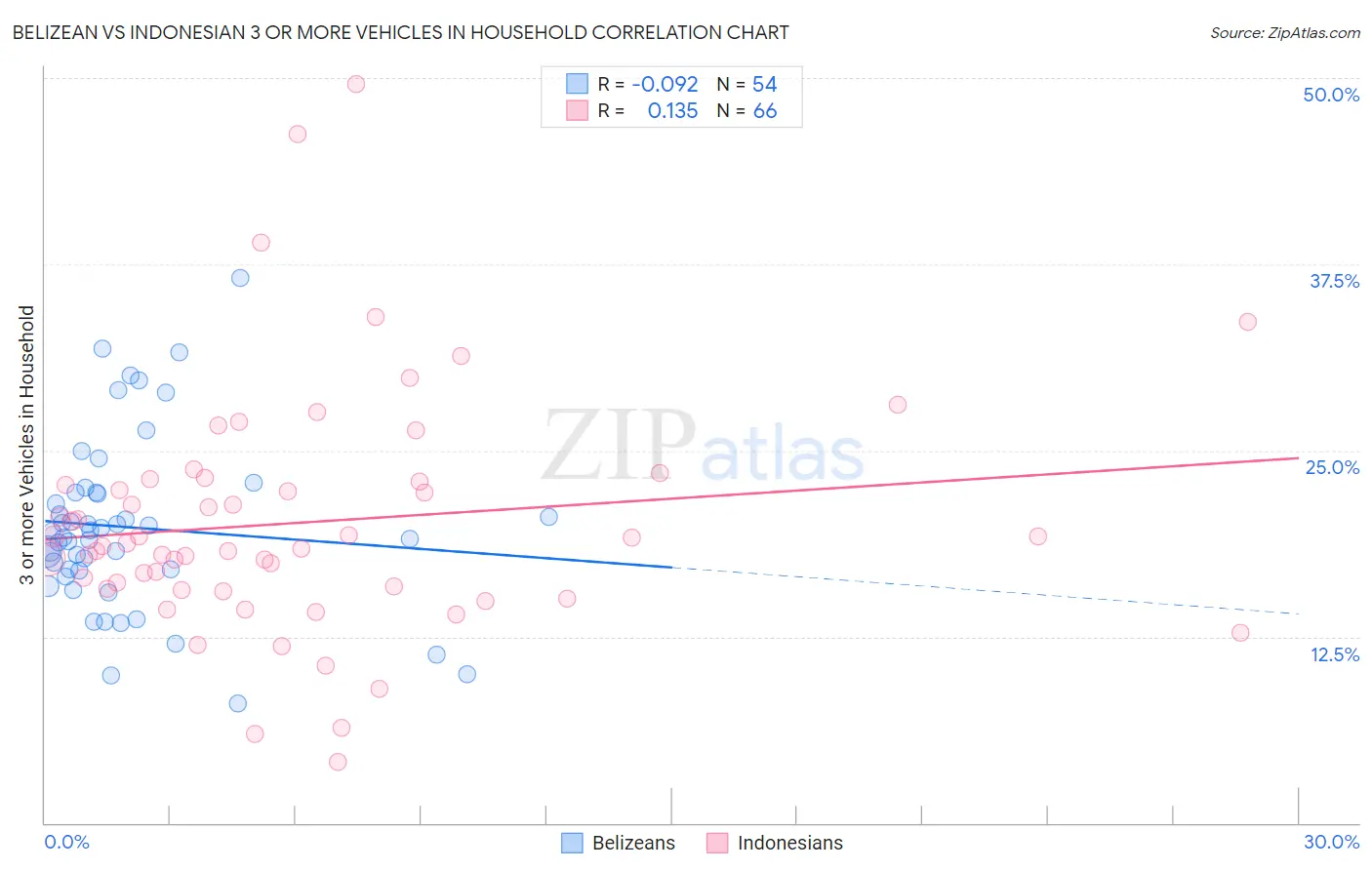 Belizean vs Indonesian 3 or more Vehicles in Household