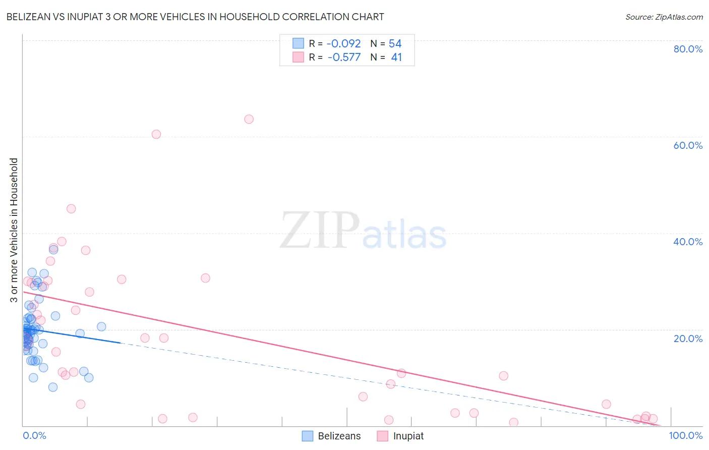 Belizean vs Inupiat 3 or more Vehicles in Household