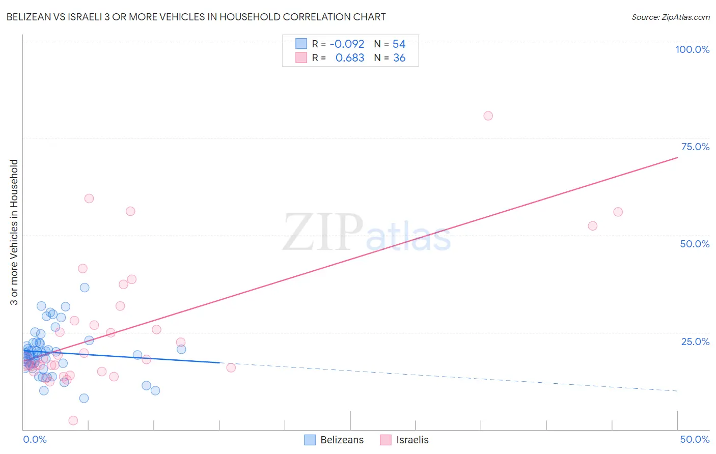 Belizean vs Israeli 3 or more Vehicles in Household