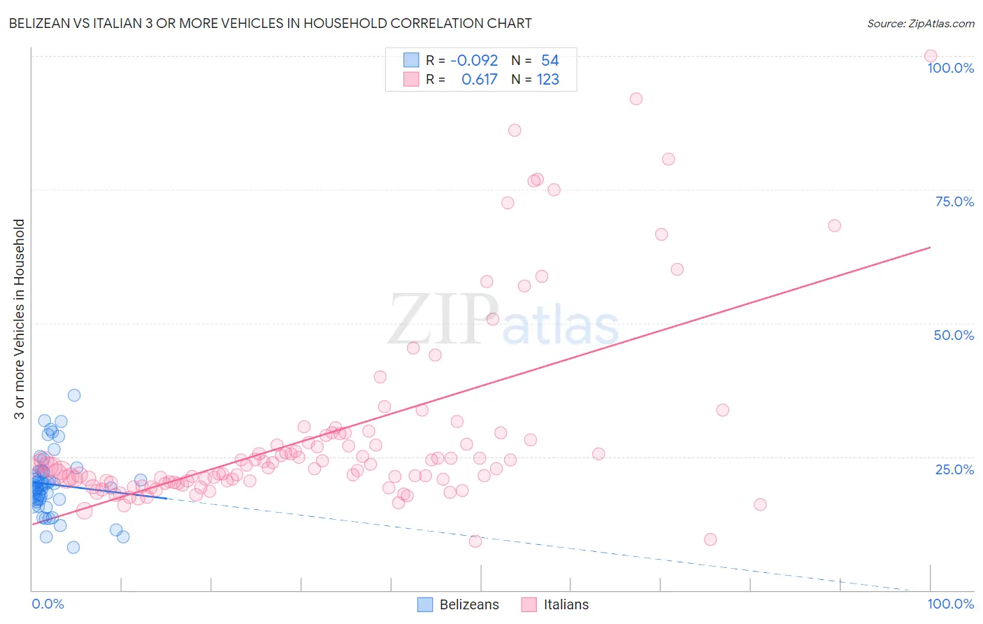 Belizean vs Italian 3 or more Vehicles in Household