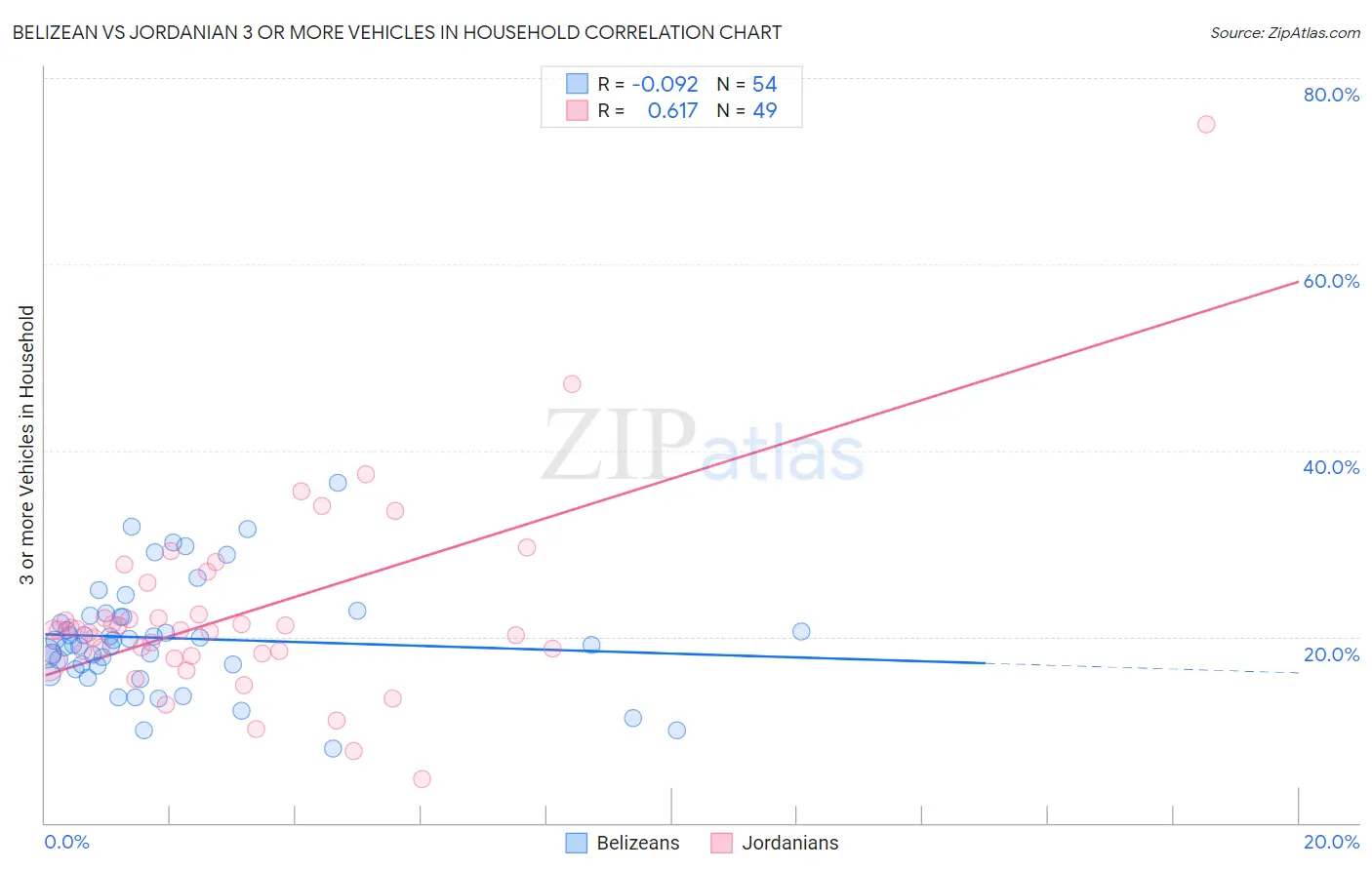 Belizean vs Jordanian 3 or more Vehicles in Household