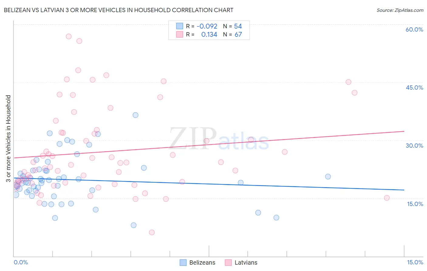 Belizean vs Latvian 3 or more Vehicles in Household