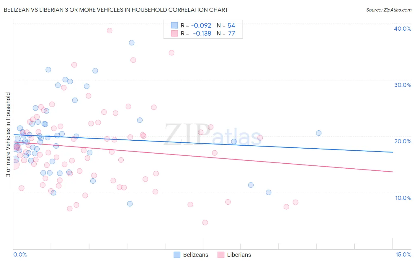 Belizean vs Liberian 3 or more Vehicles in Household
