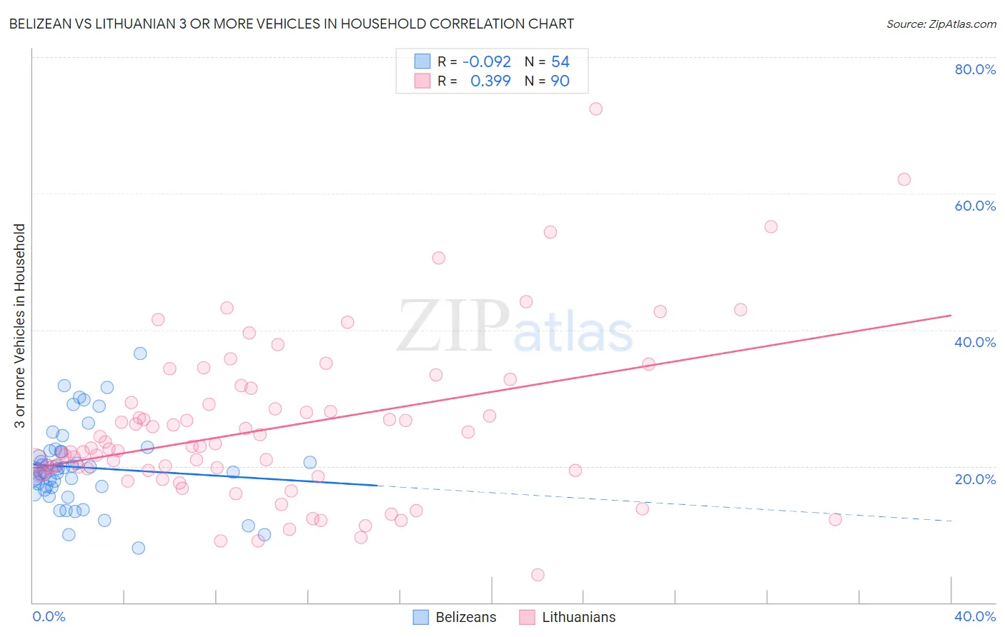 Belizean vs Lithuanian 3 or more Vehicles in Household