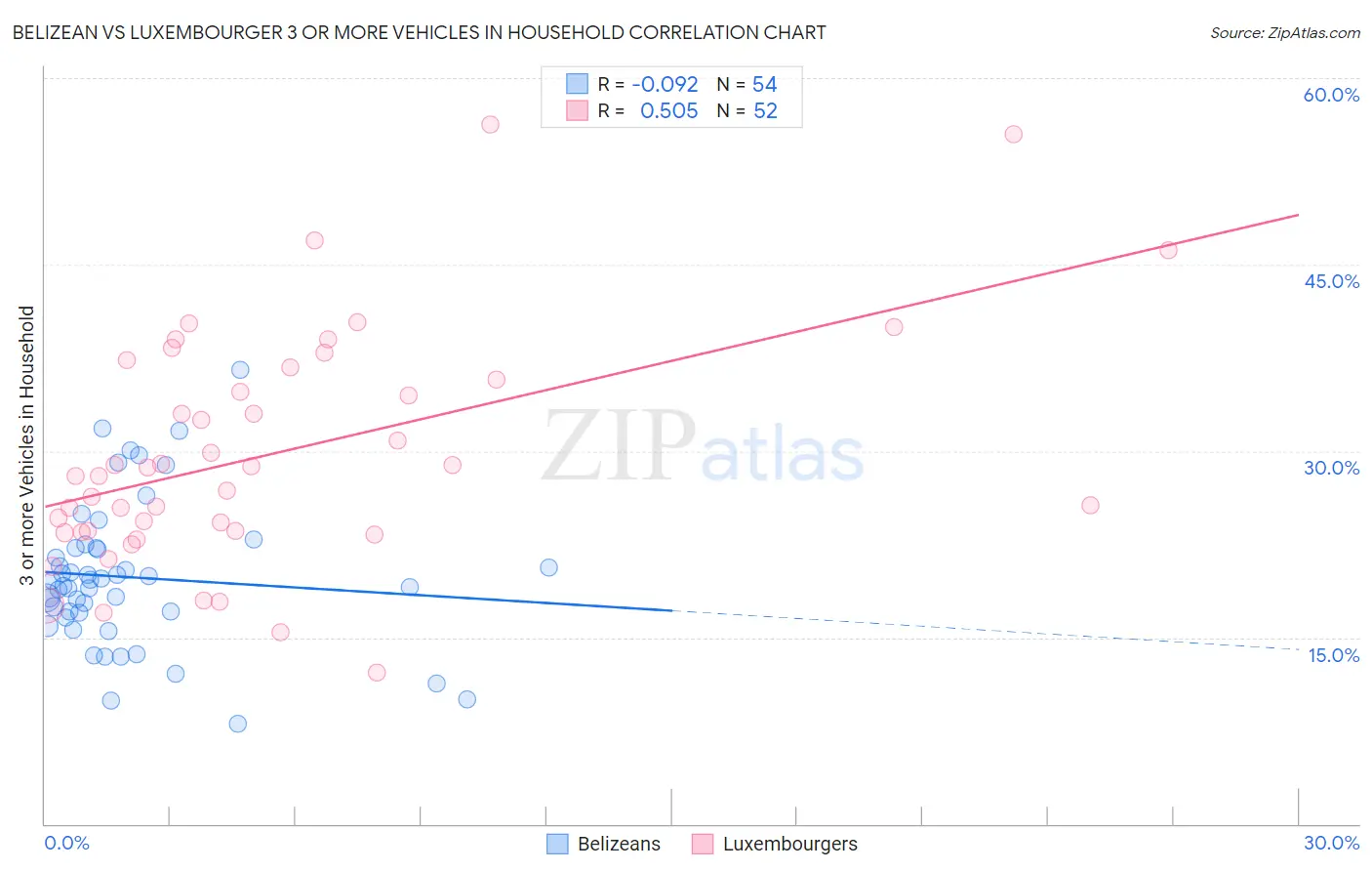 Belizean vs Luxembourger 3 or more Vehicles in Household