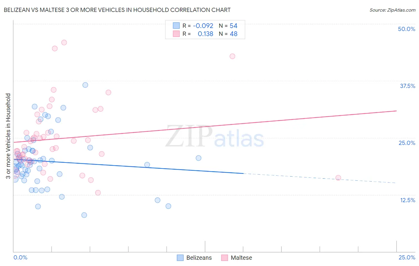 Belizean vs Maltese 3 or more Vehicles in Household