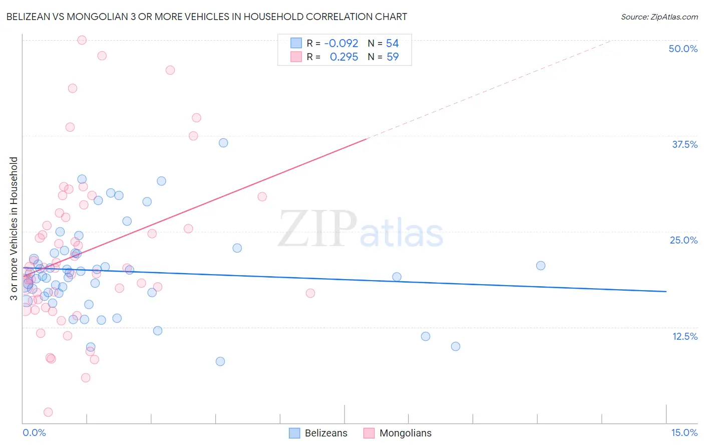 Belizean vs Mongolian 3 or more Vehicles in Household