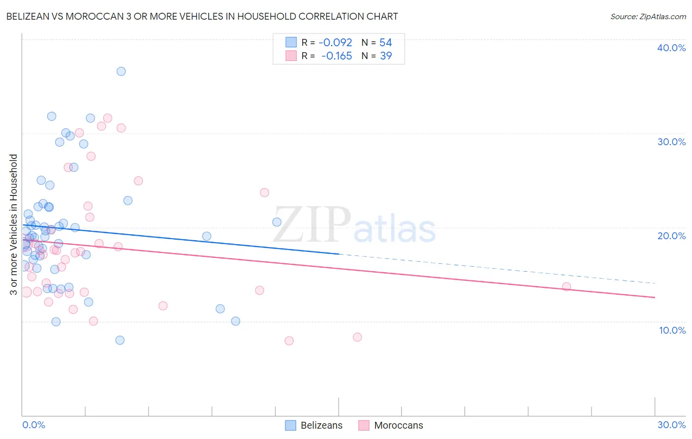 Belizean vs Moroccan 3 or more Vehicles in Household