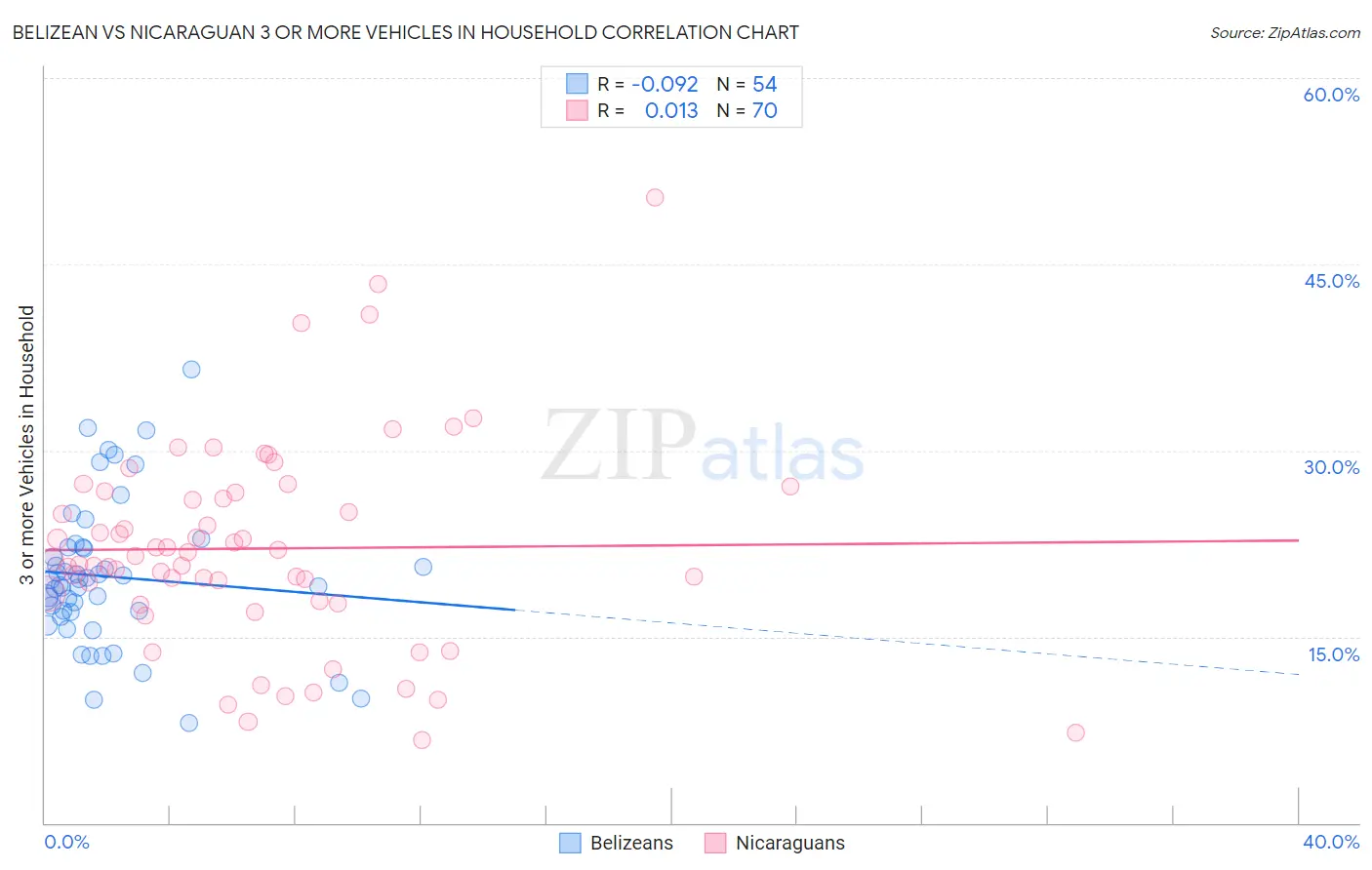 Belizean vs Nicaraguan 3 or more Vehicles in Household