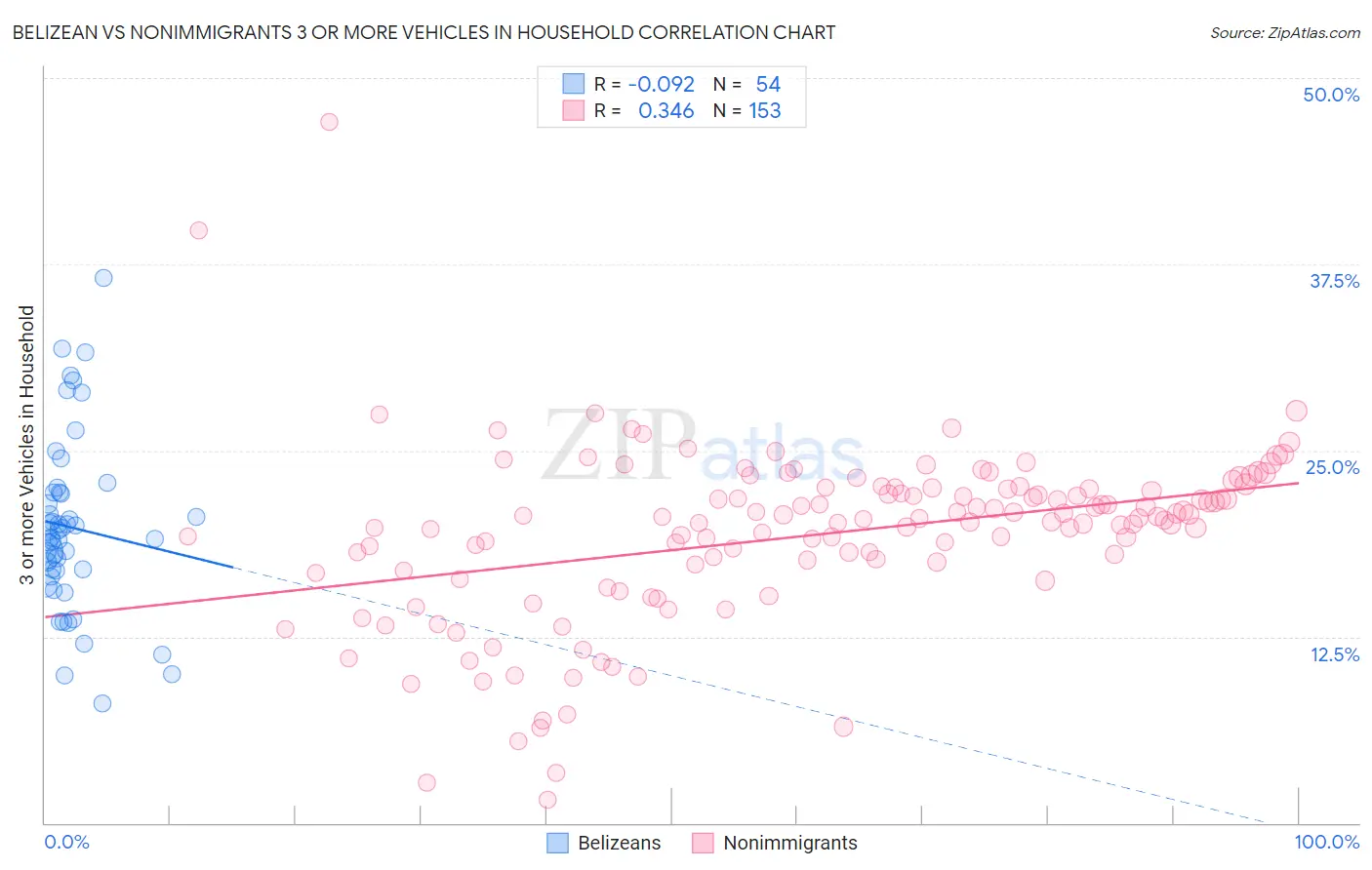 Belizean vs Nonimmigrants 3 or more Vehicles in Household