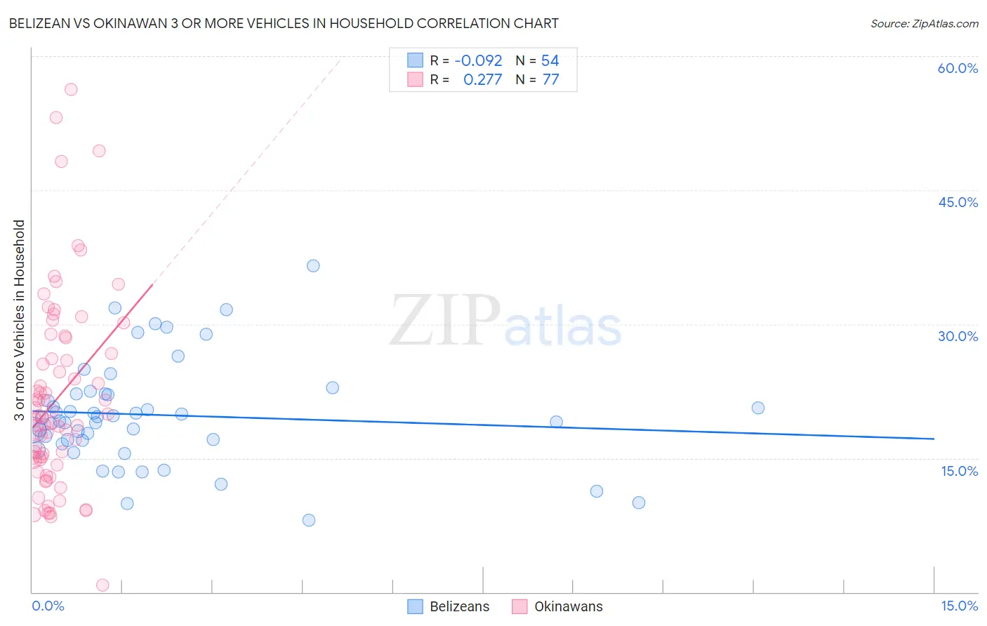 Belizean vs Okinawan 3 or more Vehicles in Household