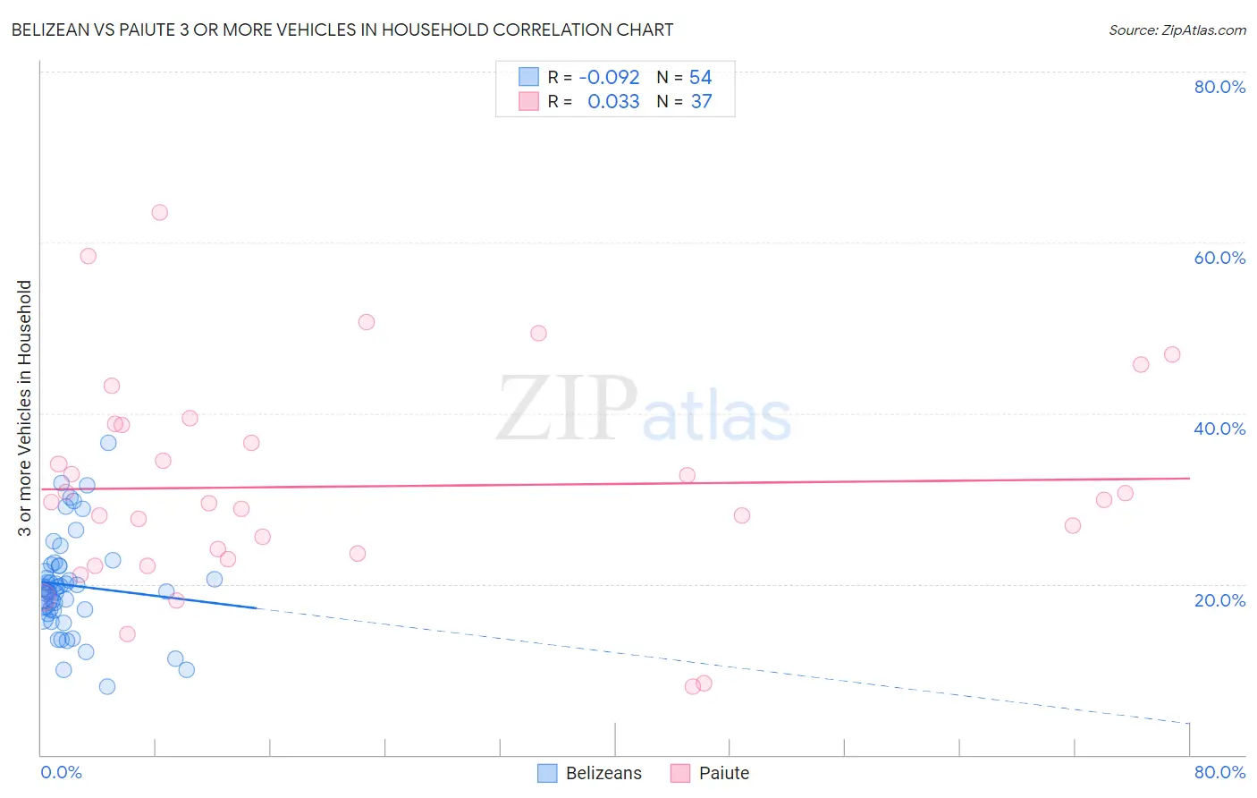 Belizean vs Paiute 3 or more Vehicles in Household