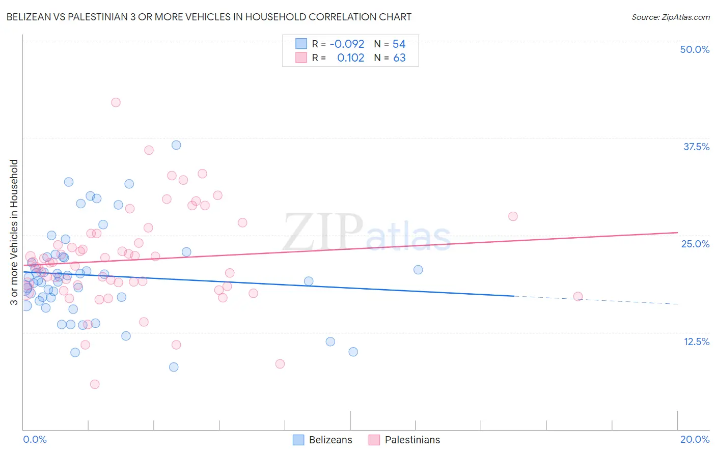 Belizean vs Palestinian 3 or more Vehicles in Household