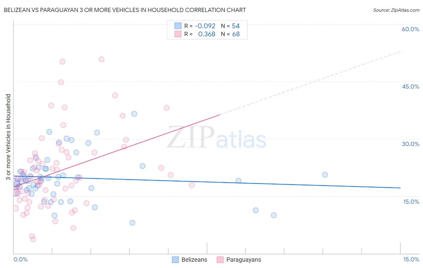 Belizean vs Paraguayan 3 or more Vehicles in Household