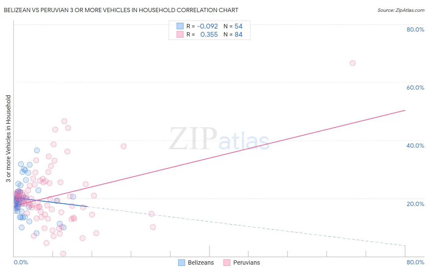 Belizean vs Peruvian 3 or more Vehicles in Household