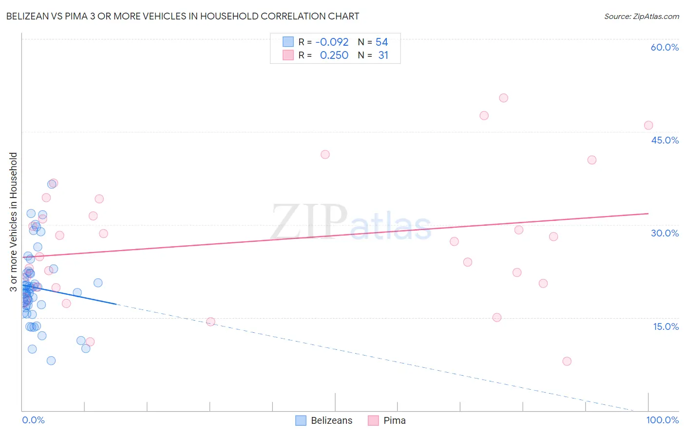 Belizean vs Pima 3 or more Vehicles in Household