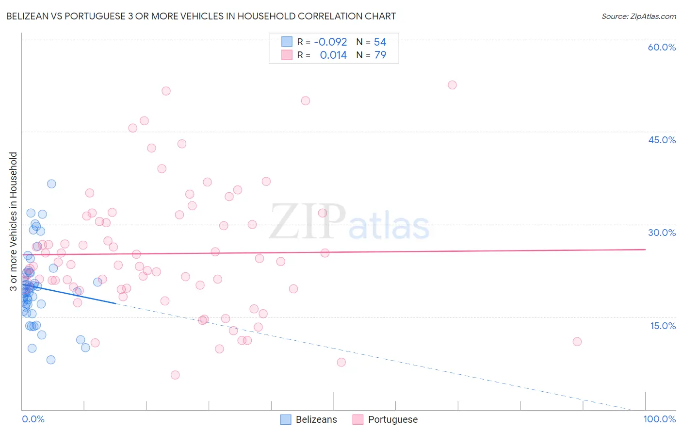 Belizean vs Portuguese 3 or more Vehicles in Household