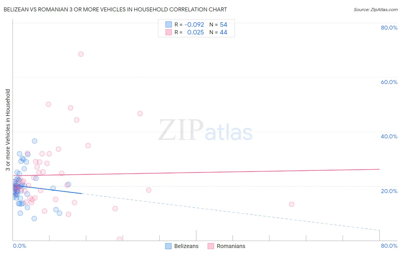Belizean vs Romanian 3 or more Vehicles in Household