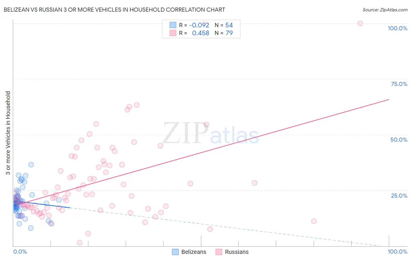 Belizean vs Russian 3 or more Vehicles in Household