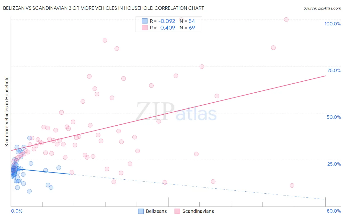 Belizean vs Scandinavian 3 or more Vehicles in Household