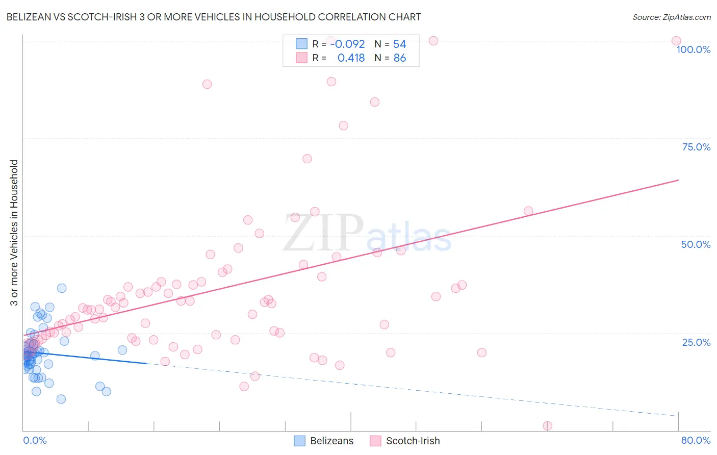 Belizean vs Scotch-Irish 3 or more Vehicles in Household