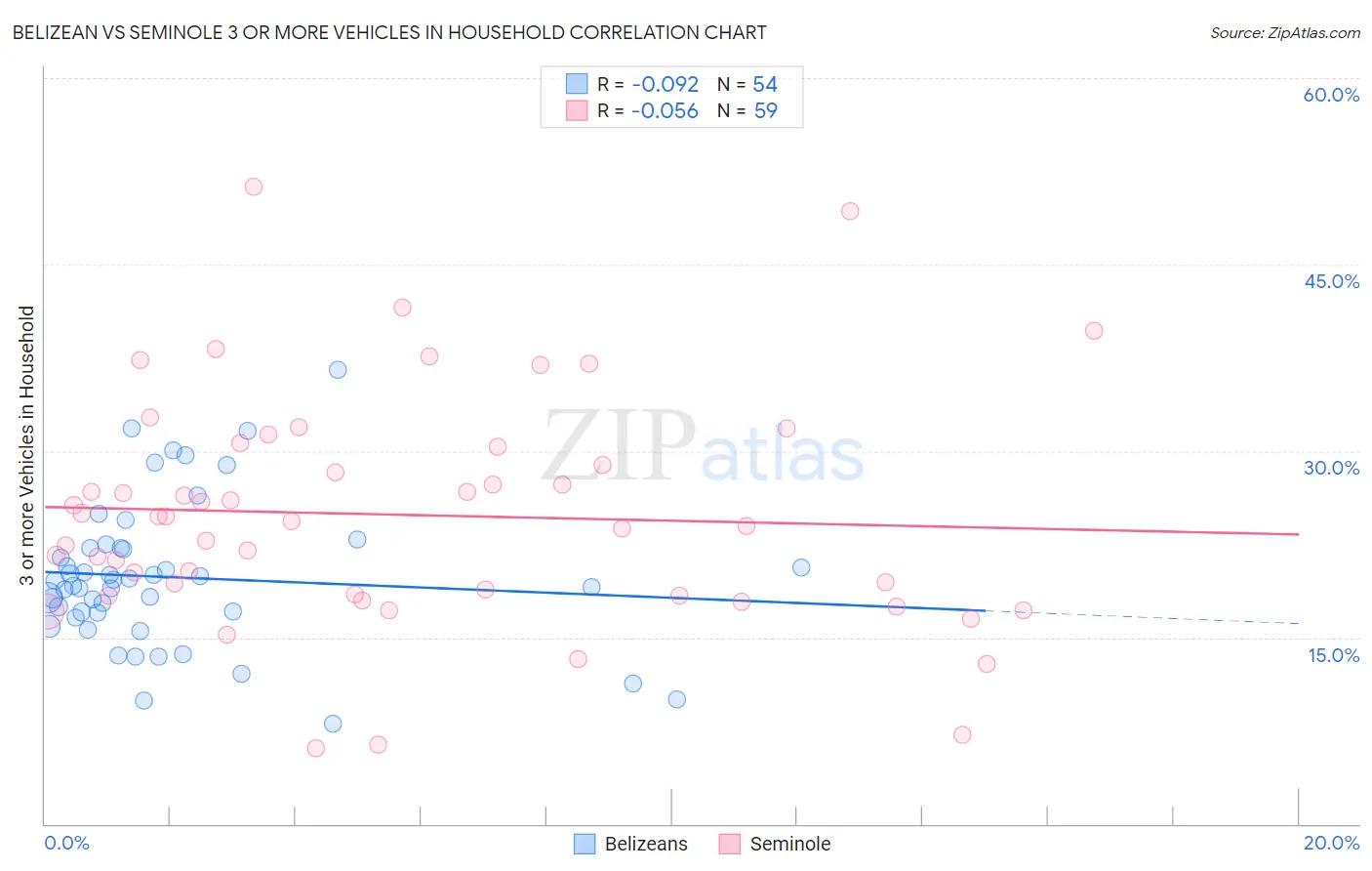 Belizean vs Seminole 3 or more Vehicles in Household