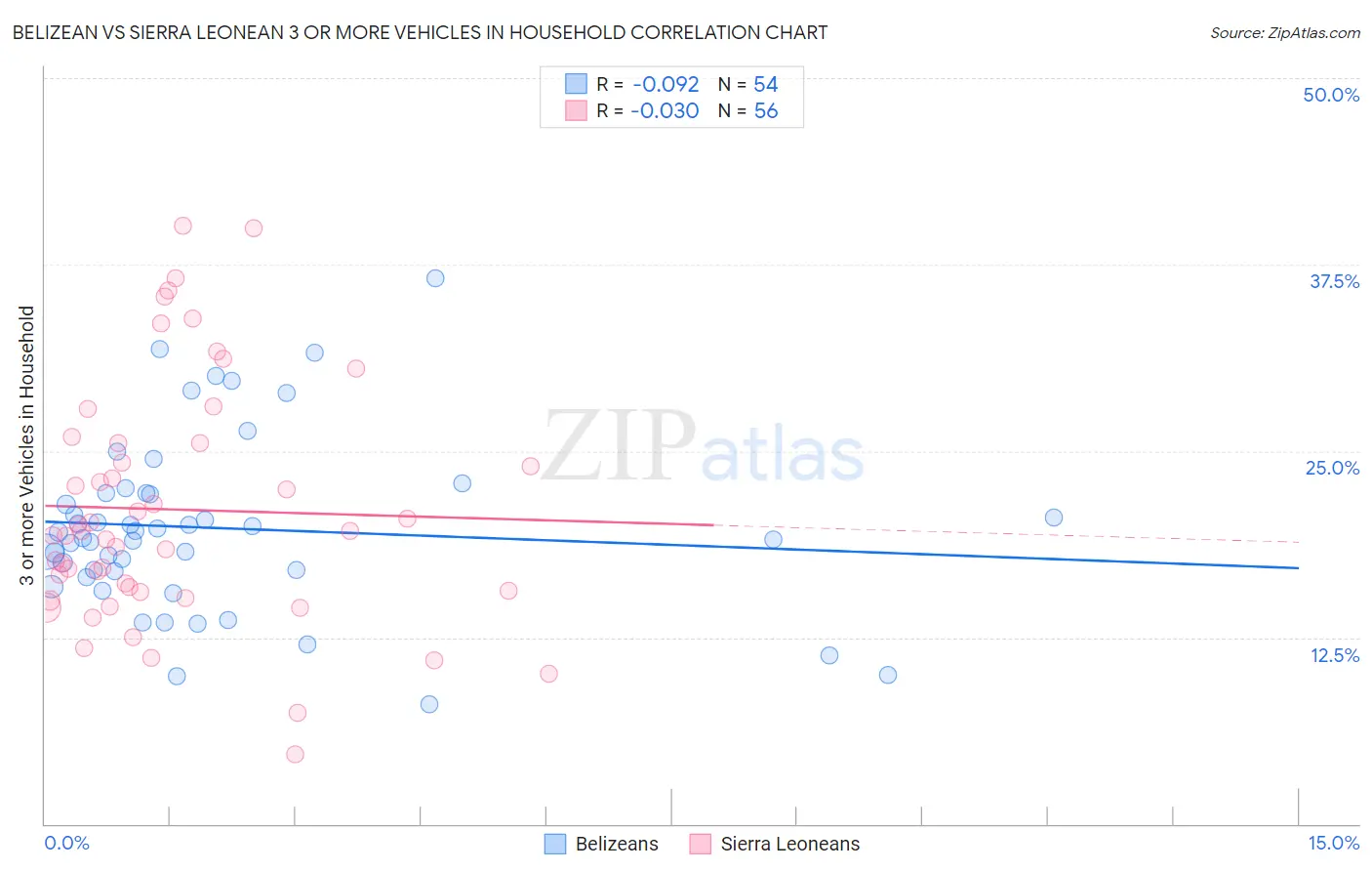 Belizean vs Sierra Leonean 3 or more Vehicles in Household