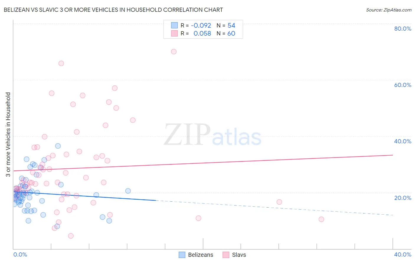 Belizean vs Slavic 3 or more Vehicles in Household