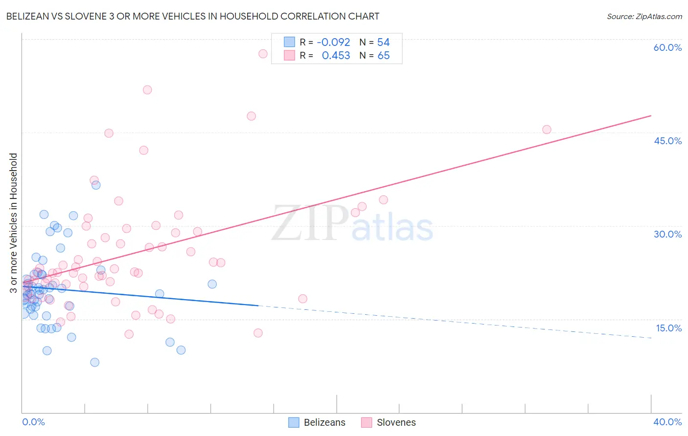 Belizean vs Slovene 3 or more Vehicles in Household