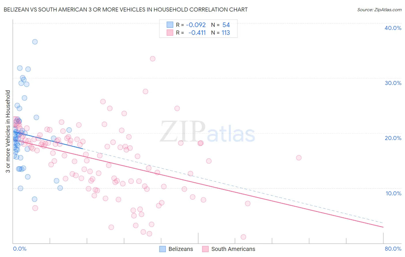 Belizean vs South American 3 or more Vehicles in Household