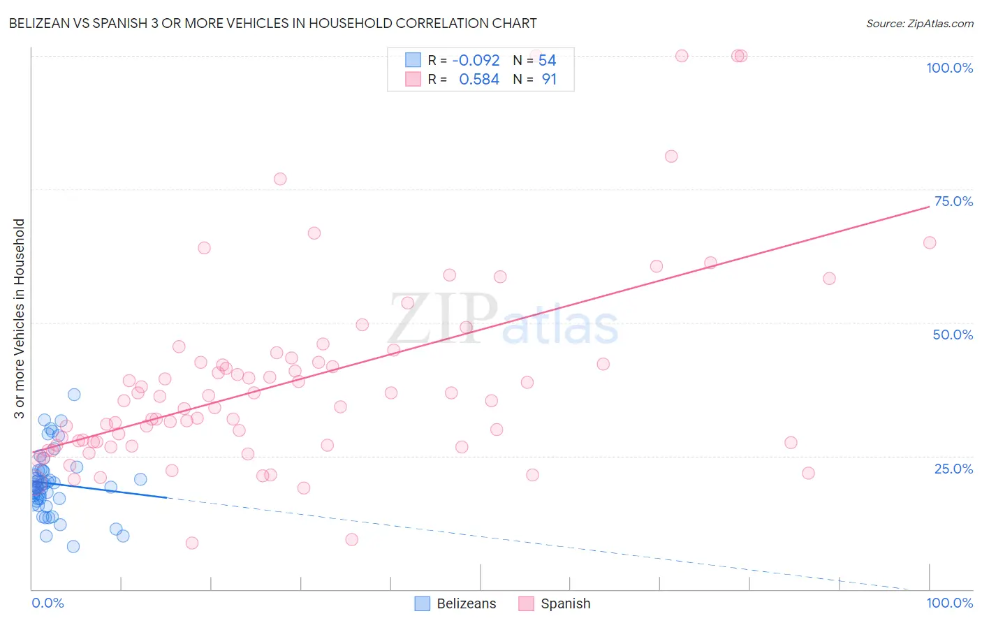 Belizean vs Spanish 3 or more Vehicles in Household