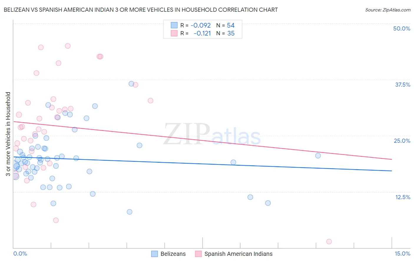 Belizean vs Spanish American Indian 3 or more Vehicles in Household