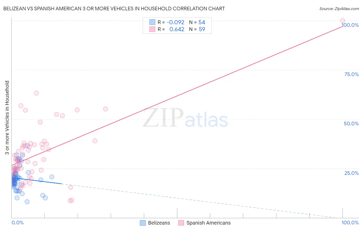 Belizean vs Spanish American 3 or more Vehicles in Household
