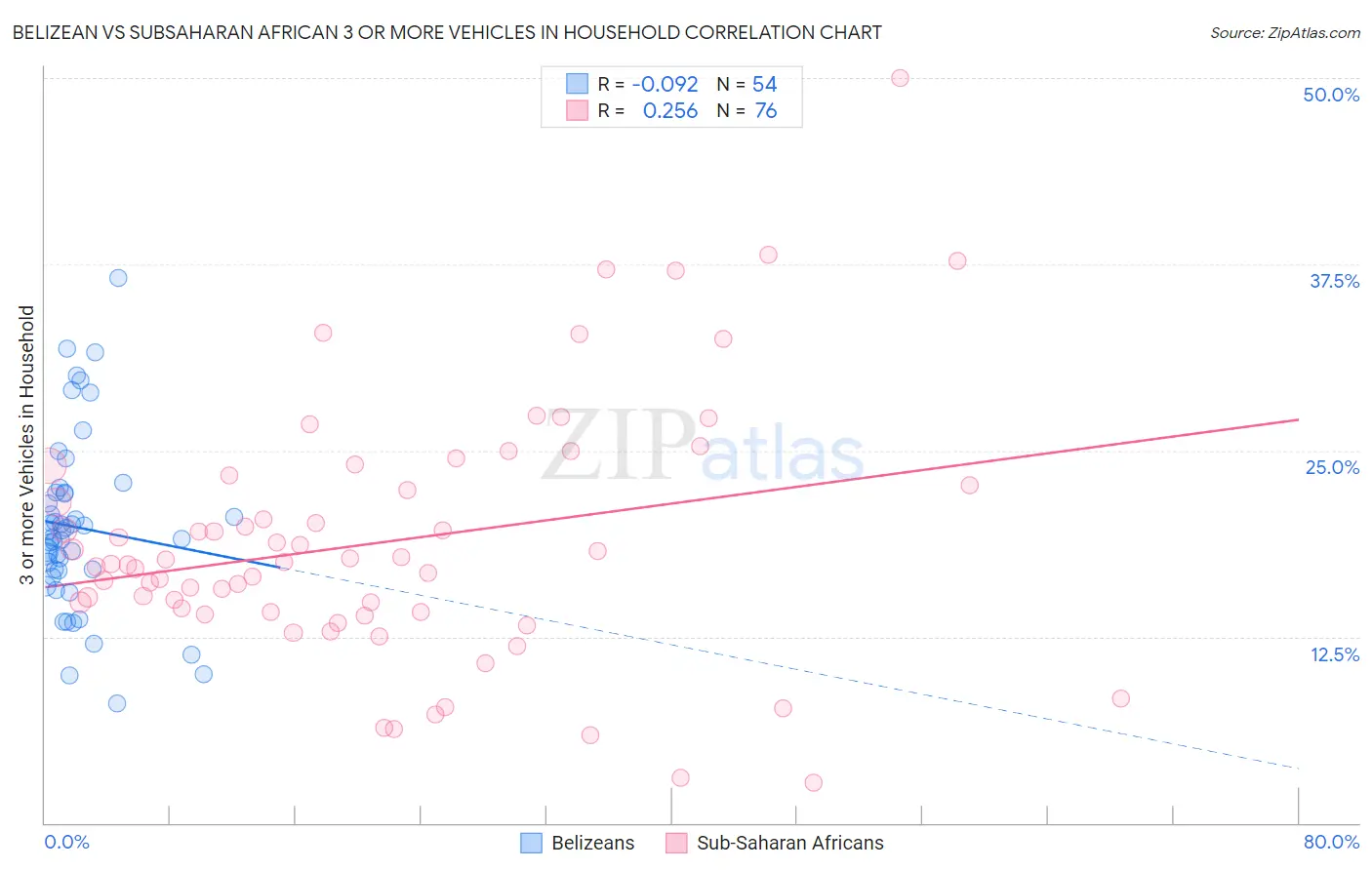 Belizean vs Subsaharan African 3 or more Vehicles in Household
