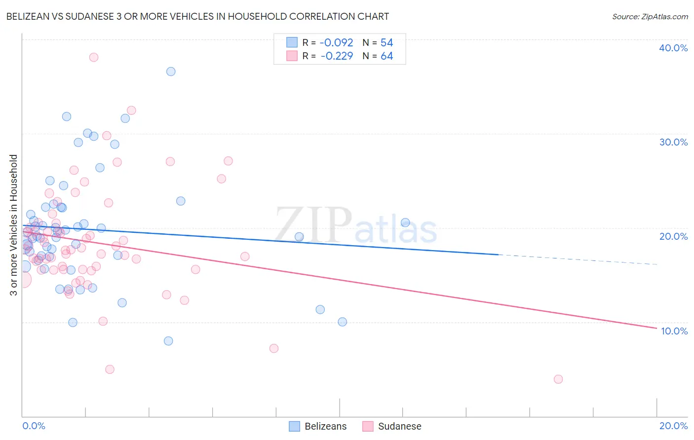 Belizean vs Sudanese 3 or more Vehicles in Household