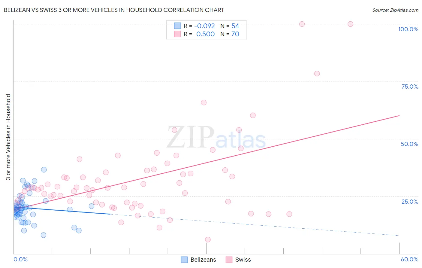 Belizean vs Swiss 3 or more Vehicles in Household
