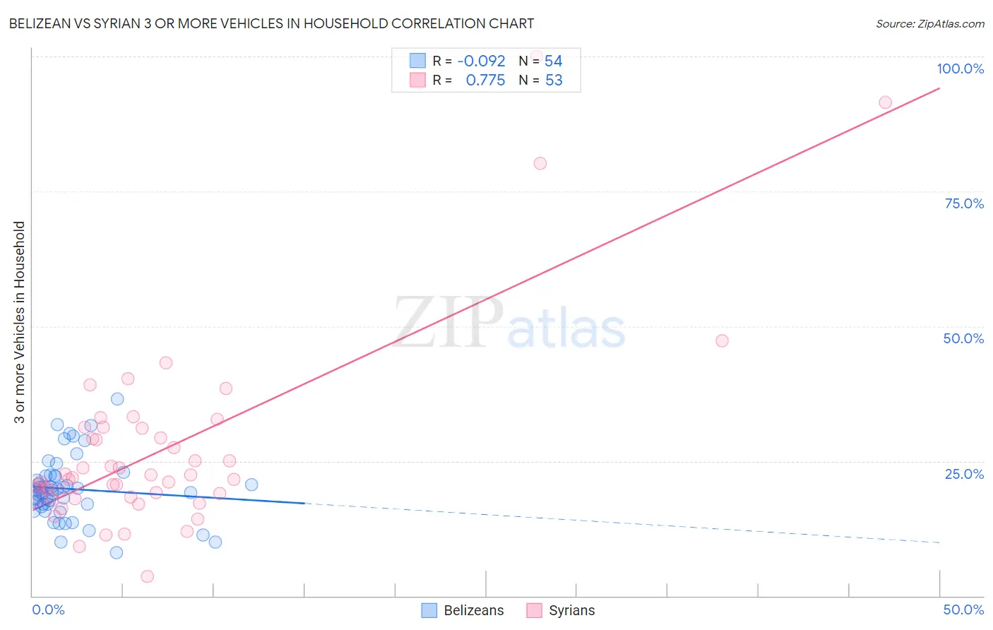 Belizean vs Syrian 3 or more Vehicles in Household