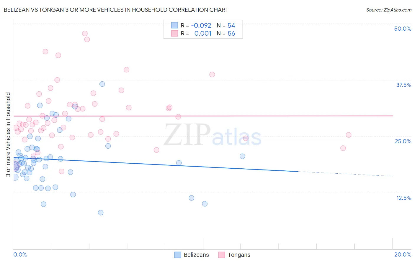 Belizean vs Tongan 3 or more Vehicles in Household