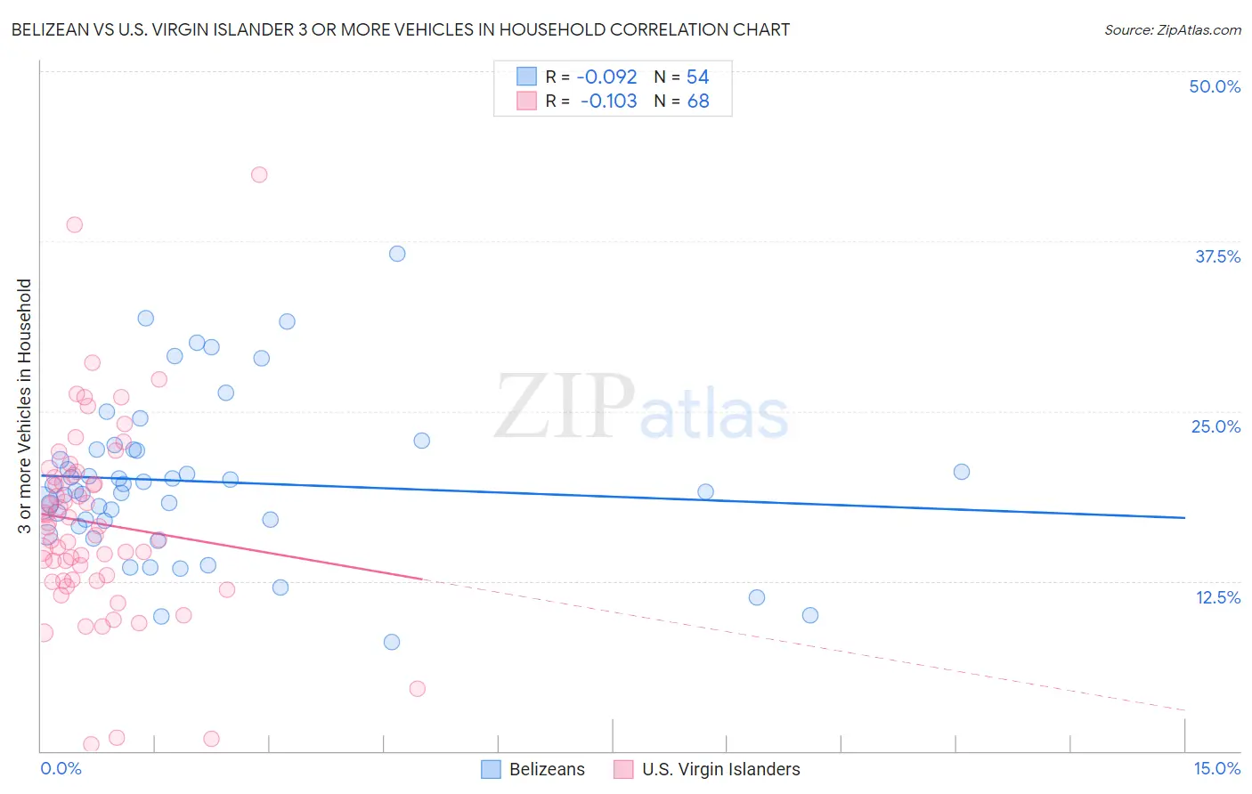 Belizean vs U.S. Virgin Islander 3 or more Vehicles in Household