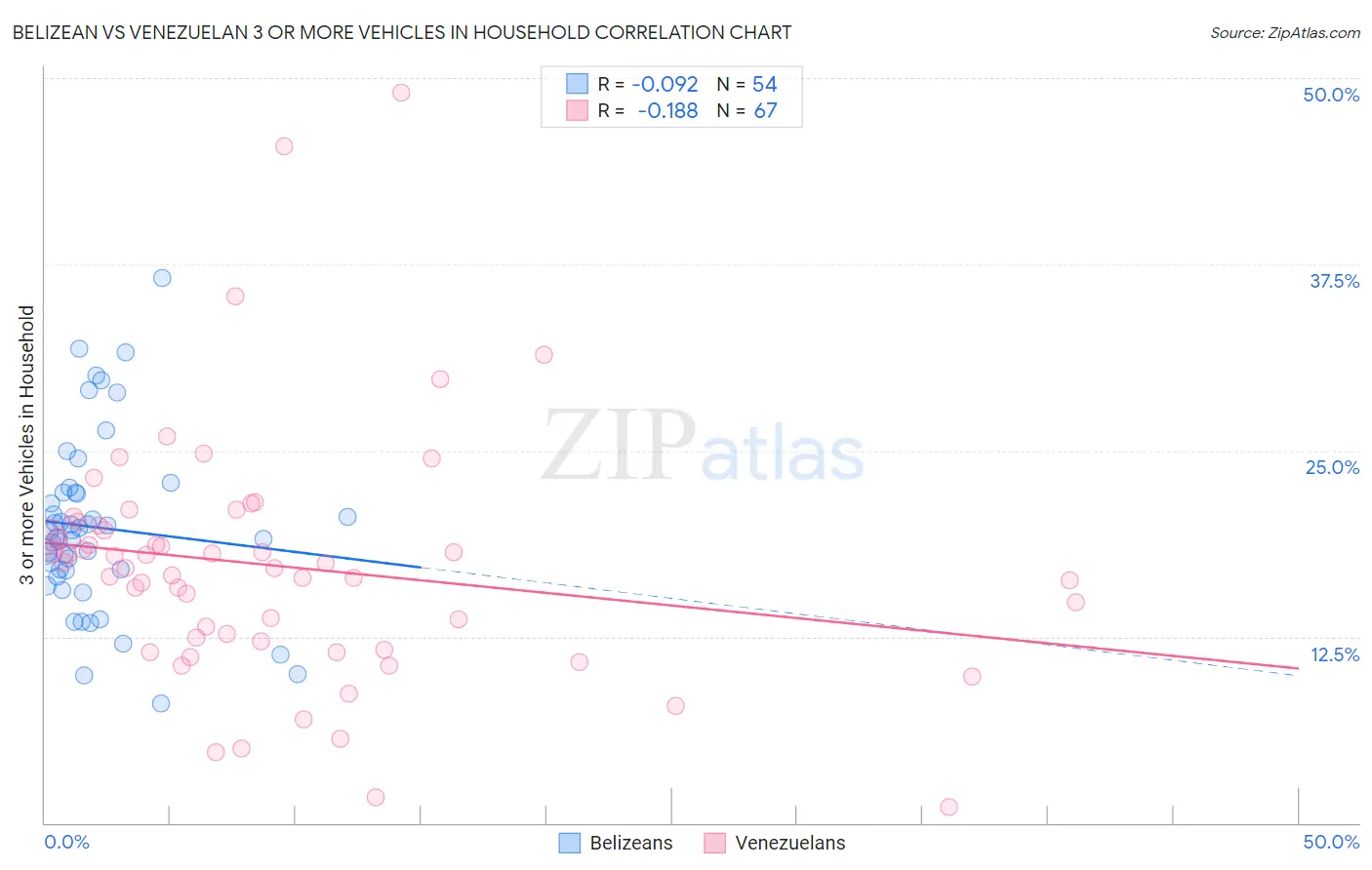 Belizean vs Venezuelan 3 or more Vehicles in Household