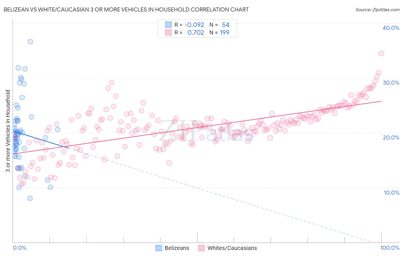 Belizean vs White/Caucasian 3 or more Vehicles in Household
