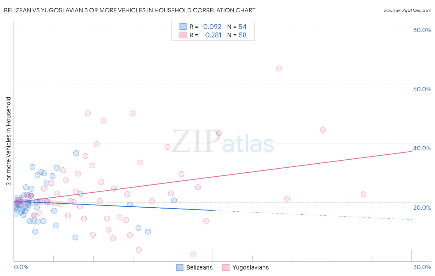 Belizean vs Yugoslavian 3 or more Vehicles in Household