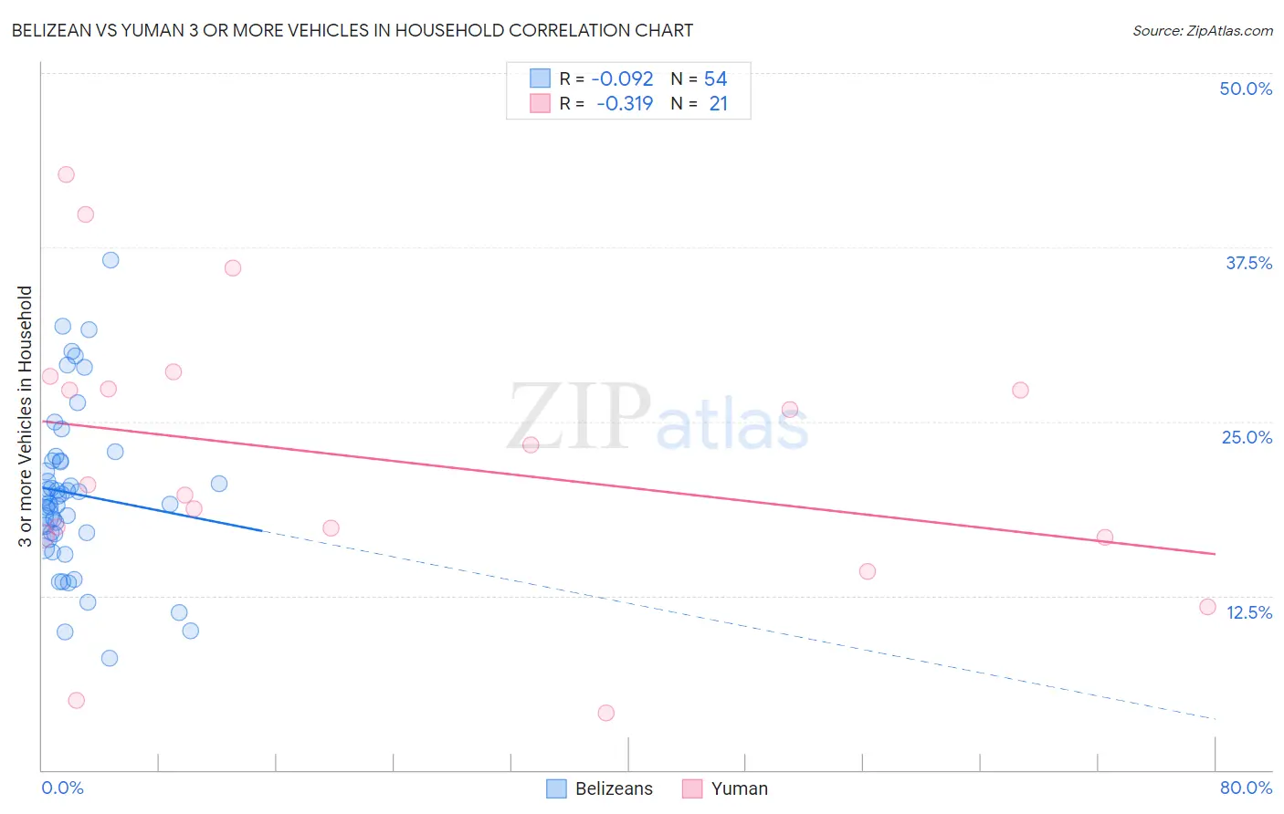 Belizean vs Yuman 3 or more Vehicles in Household