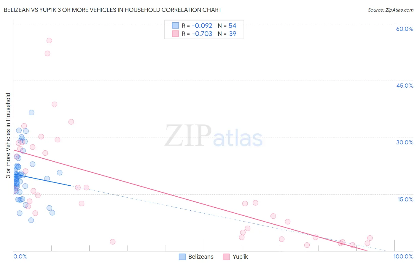 Belizean vs Yup'ik 3 or more Vehicles in Household