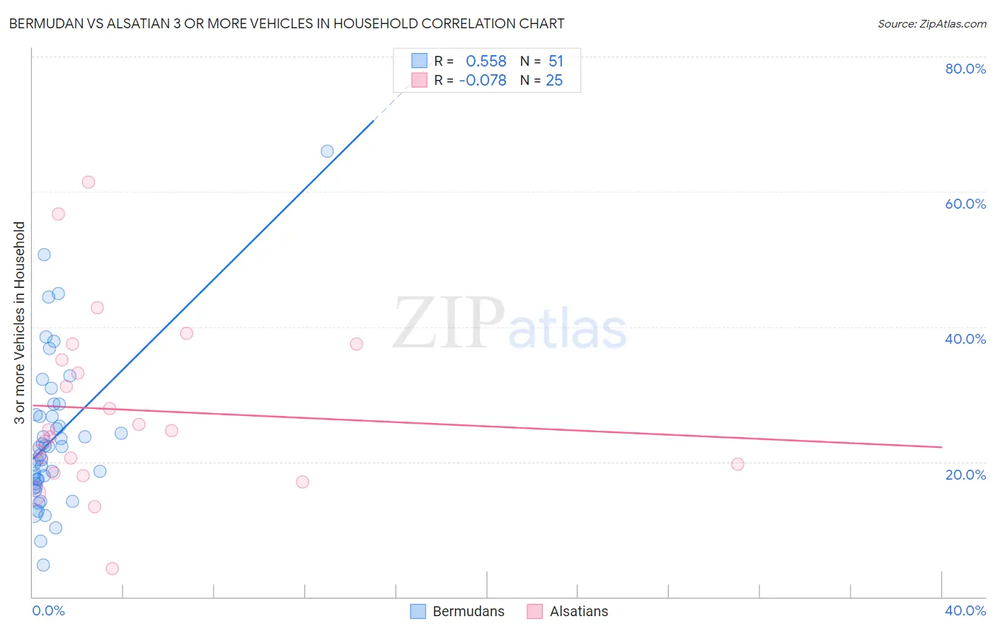 Bermudan vs Alsatian 3 or more Vehicles in Household
