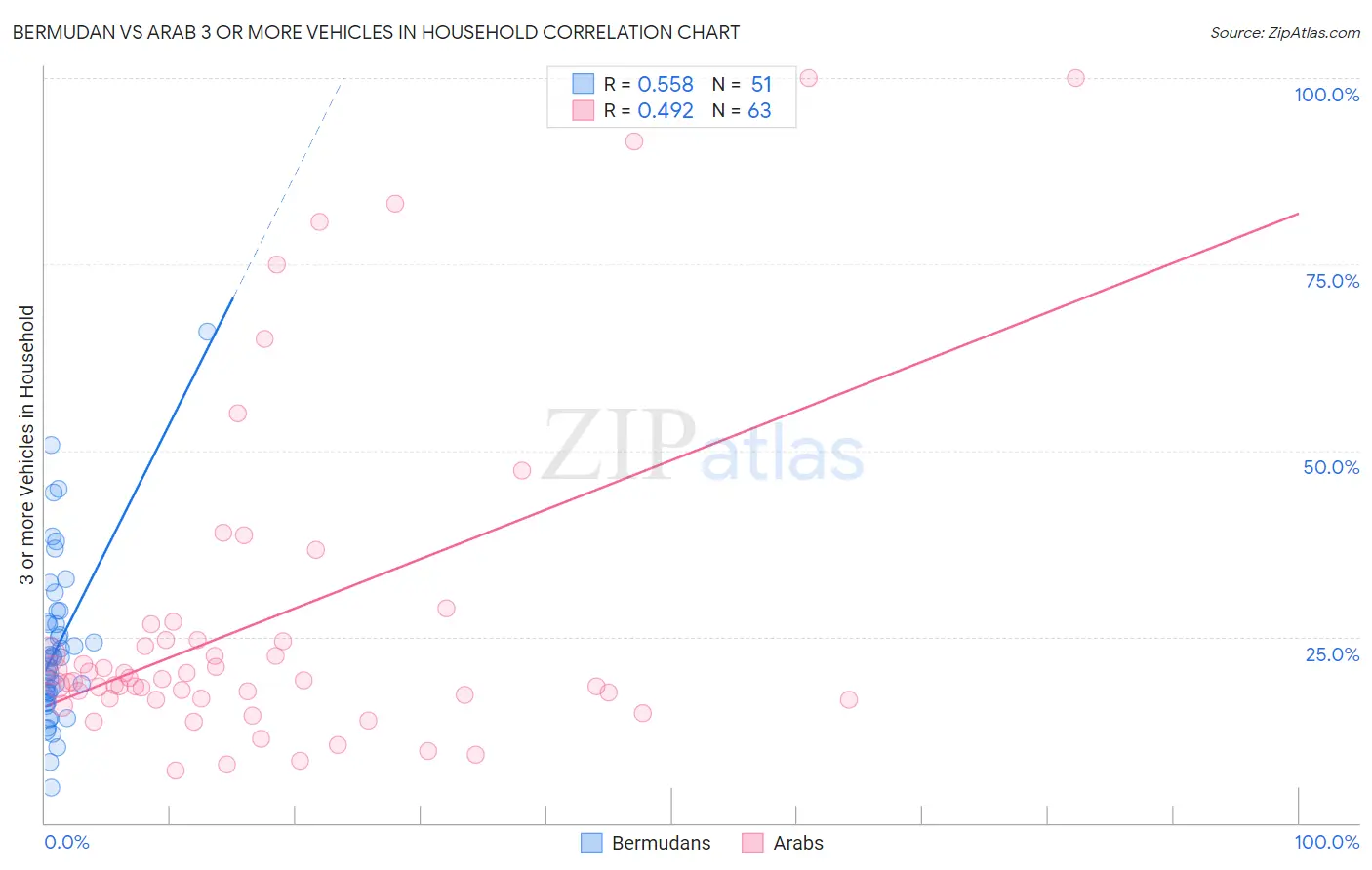 Bermudan vs Arab 3 or more Vehicles in Household
