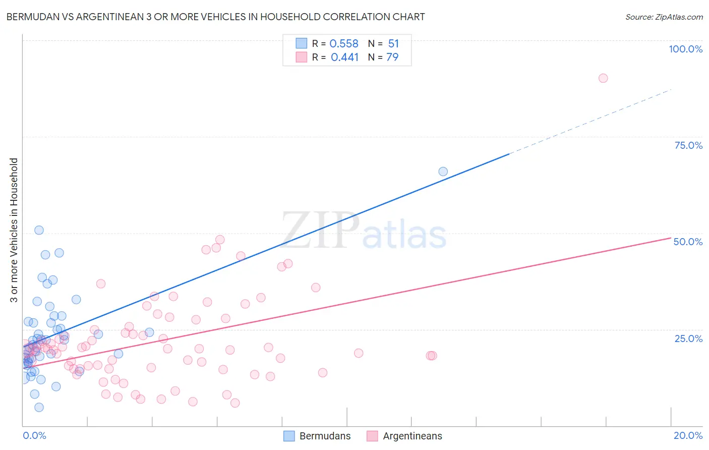 Bermudan vs Argentinean 3 or more Vehicles in Household