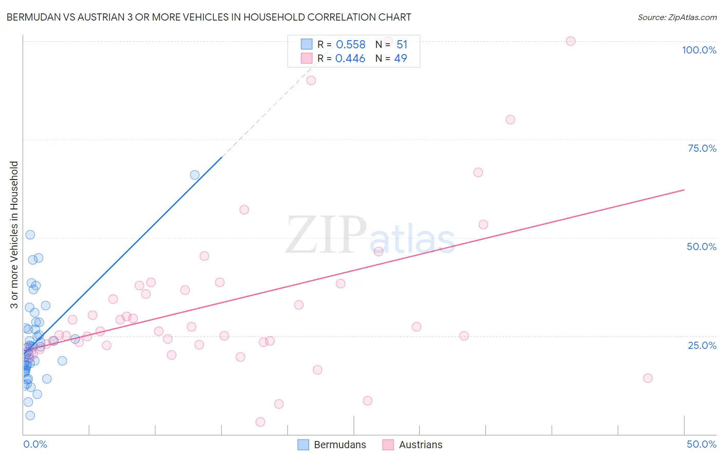 Bermudan vs Austrian 3 or more Vehicles in Household